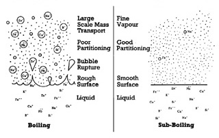 Sub-boiling distillation